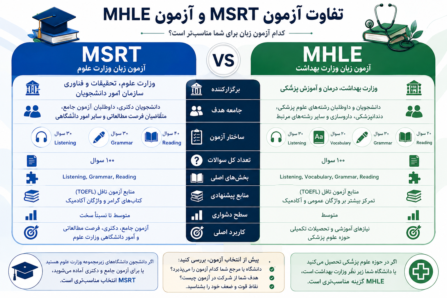 تفاوت آزمون MSRT و MHLE